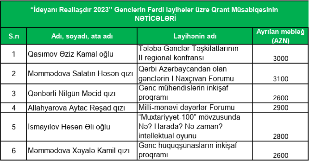 Naxçıvan Dövlət Universitetinin Tələbə Gənclər Təşkilatının fəallarının layihələri 17000 manat məbləğində qrant qazanıb