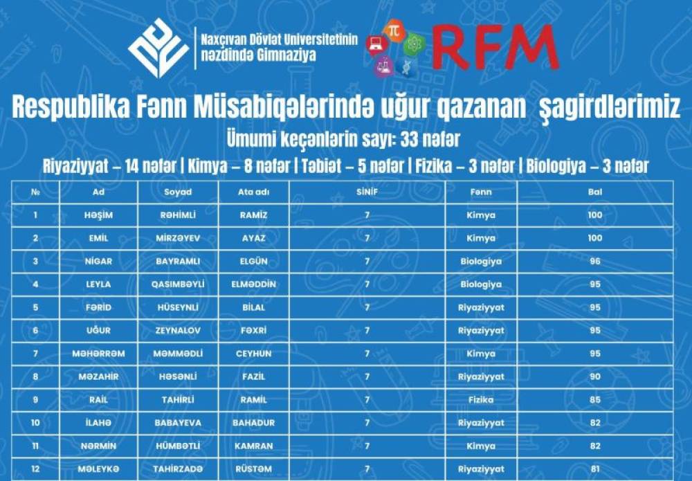 NDU nəzdində Gimnaziyanın 33 şagirdi Respublika Fənn Müsabiqələrində uğur qazanıb