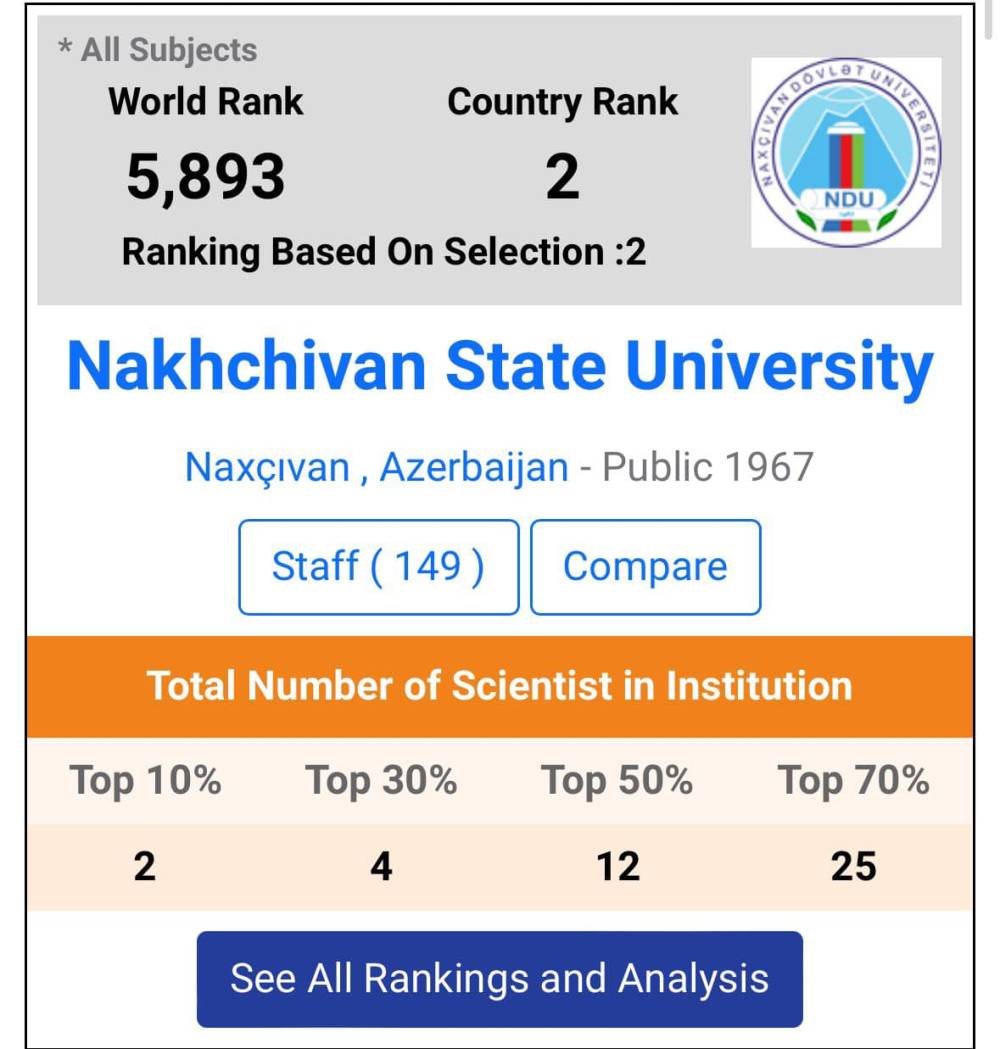 Naxçıvan Dövlət Universiteti AD Scientific Index 2025 Reytinqində Azərbaycan üzrə 2-ci yerdə!